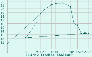 Courbe de l'humidex pour Diepenbeek (Be)