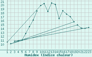 Courbe de l'humidex pour Delemont