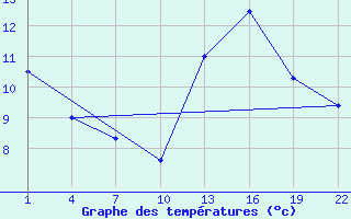 Courbe de tempratures pour Gand (Be)