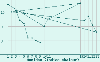 Courbe de l'humidex pour La Meyze (87)