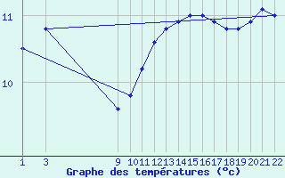 Courbe de tempratures pour Saint-Bauzile (07)