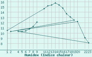 Courbe de l'humidex pour Lerida (Esp)