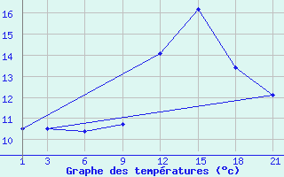 Courbe de tempratures pour Glasgow (UK)