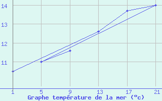 Courbe de temprature de la mer  pour le bateau ZCEK6