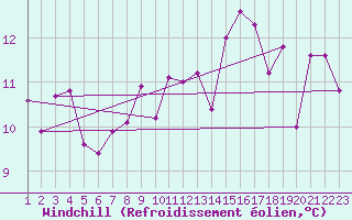 Courbe du refroidissement olien pour Hekkingen Fyr