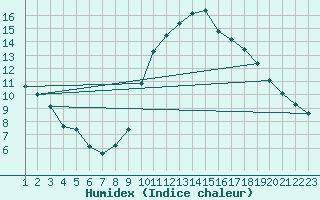 Courbe de l'humidex pour Rethel (08)