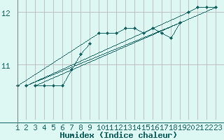 Courbe de l'humidex pour la bouée 62163