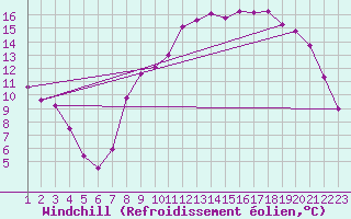 Courbe du refroidissement olien pour Elsenborn (Be)