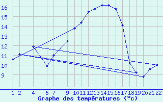 Courbe de tempratures pour Sint Katelijne-waver (Be)