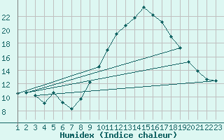 Courbe de l'humidex pour Le Luc (83)