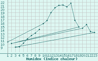 Courbe de l'humidex pour Hald V