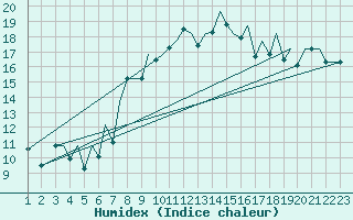 Courbe de l'humidex pour Bilbao (Esp)