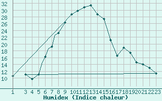 Courbe de l'humidex pour Kimberley, Kim-Apt