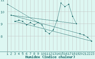 Courbe de l'humidex pour Valleroy (54)