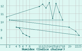 Courbe de l'humidex pour Evora / C. Coord