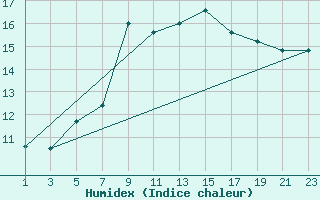 Courbe de l'humidex pour Cabo Busto