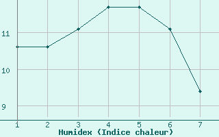 Courbe de l'humidex pour Aniak, Aniak Airport