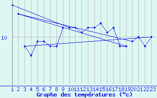 Courbe de tempratures pour la bouée 62305