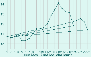 Courbe de l'humidex pour Holbaek