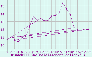 Courbe du refroidissement olien pour Skagen