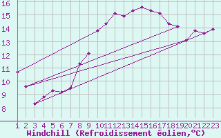 Courbe du refroidissement olien pour Norsjoe