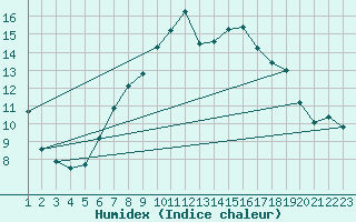Courbe de l'humidex pour Aadorf / Tnikon