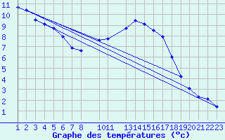 Courbe de tempratures pour Variscourt (02)