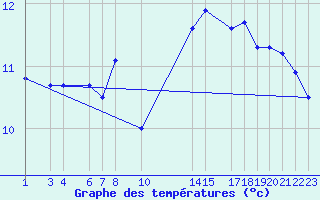 Courbe de tempratures pour Marquise (62)