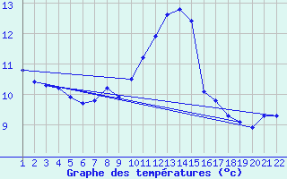 Courbe de tempratures pour Jonzac (17)