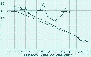 Courbe de l'humidex pour Mont-Rigi (Be)