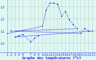 Courbe de tempratures pour Chasseral (Sw)
