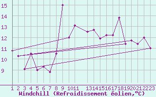 Courbe du refroidissement olien pour Reykjavik