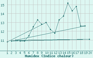 Courbe de l'humidex pour Sirdal-Sinnes