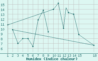 Courbe de l'humidex pour Mardin