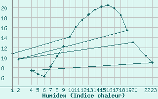 Courbe de l'humidex pour Lerida (Esp)