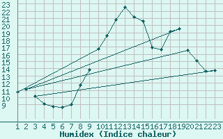 Courbe de l'humidex pour Bellefontaine (88)