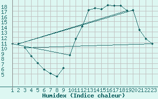 Courbe de l'humidex pour La Baeza (Esp)