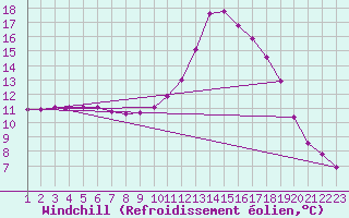 Courbe du refroidissement olien pour Rethel (08)