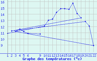 Courbe de tempratures pour Jonzac (17)