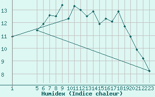 Courbe de l'humidex pour Fjaerland Bremuseet