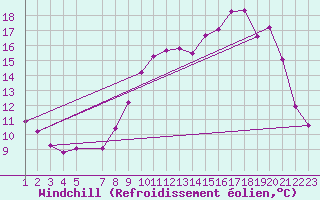 Courbe du refroidissement olien pour Florennes (Be)