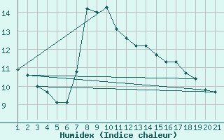 Courbe de l'humidex pour Jonzac (17)