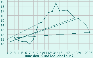 Courbe de l'humidex pour Mont-Rigi (Be)