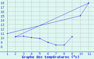 Courbe de tempratures pour Brignoles-Est (83)