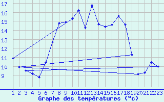 Courbe de tempratures pour Fister Sigmundstad