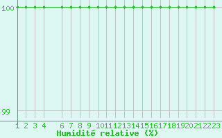 Courbe de l'humidit relative pour Bjornholt