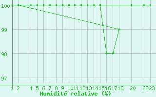 Courbe de l'humidit relative pour Lerida (Esp)