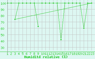 Courbe de l'humidit relative pour Cartagena