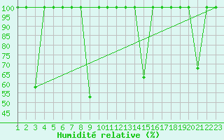 Courbe de l'humidit relative pour Mlaga, Puerto