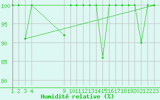 Courbe de l'humidit relative pour Cabo Peas